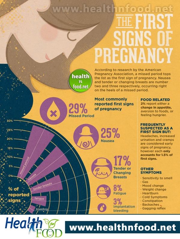 The First Signs of Pregnancy